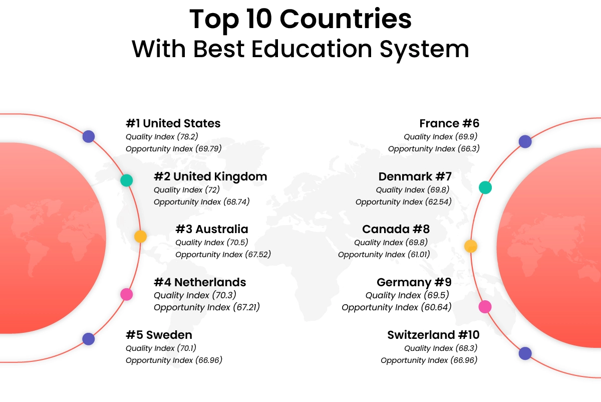 Best Education World: Top 10 countries